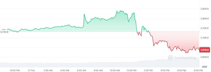 La cotización de Ethereum este 21 de febrero, según CoinMarketCap.